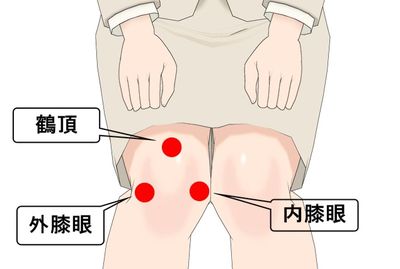 膝関節周りにあるツボ刺激の方法